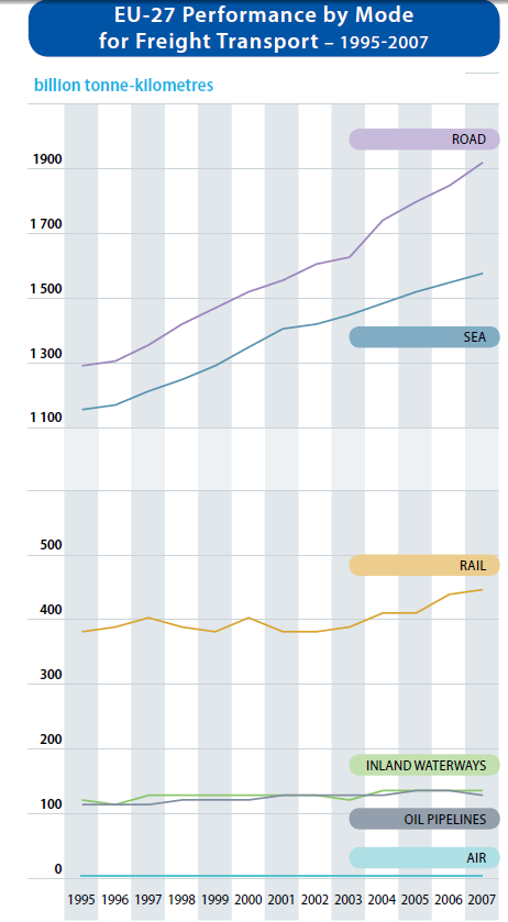 (Fonte: Eurostat) NOTE: 1. Il traffico ferroviario merci è rimasto a lungo costante e ha avuto una modesta crescita in anni recenti 2.