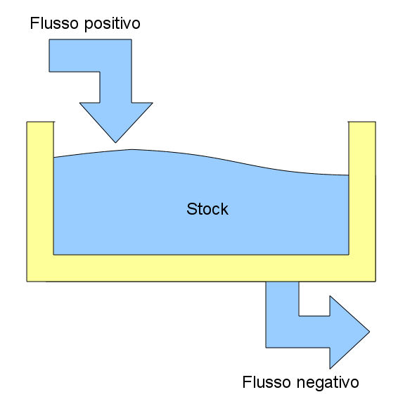 Focus 2: cenni sulla contabilità nazionale Flussi e stock Stock: rappresenta la quantità esistente in uno
