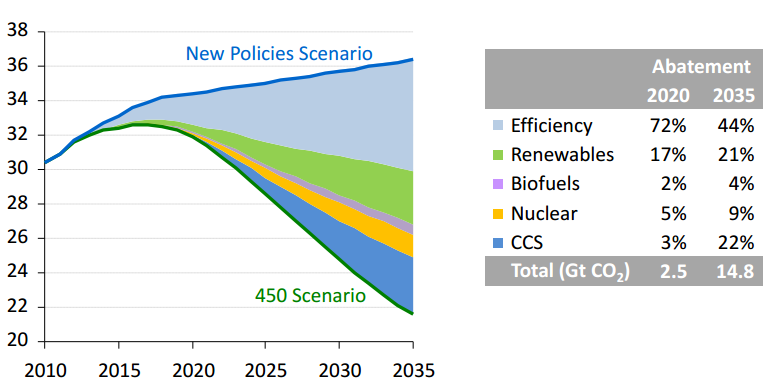 Scenario mondiale Scenario mondiale IEA 450 per l abbattimento delle emissioni di CO 2