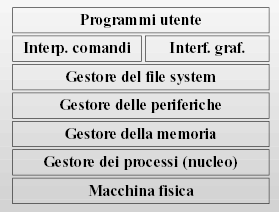 Architettura di un Sistema Op