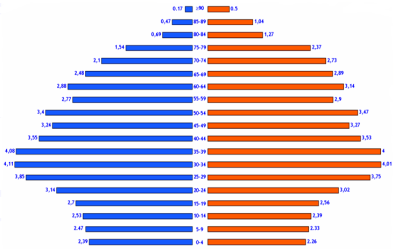 Sul DALYs (disabilityadjusted life years) le MI ora incidono per il 4,2%; le malattie cronicodegenerative ( trend sostanzialmente invariato) per l 81%.