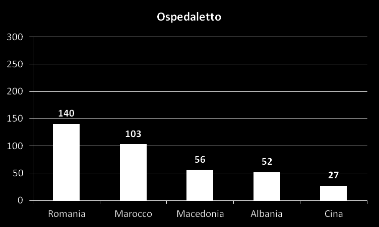 Principali paesi di provenienza degli