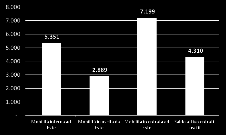 Mobilità da e per Este Fonte: Elaborazione dati Regione Veneto, Direzione Statistica,