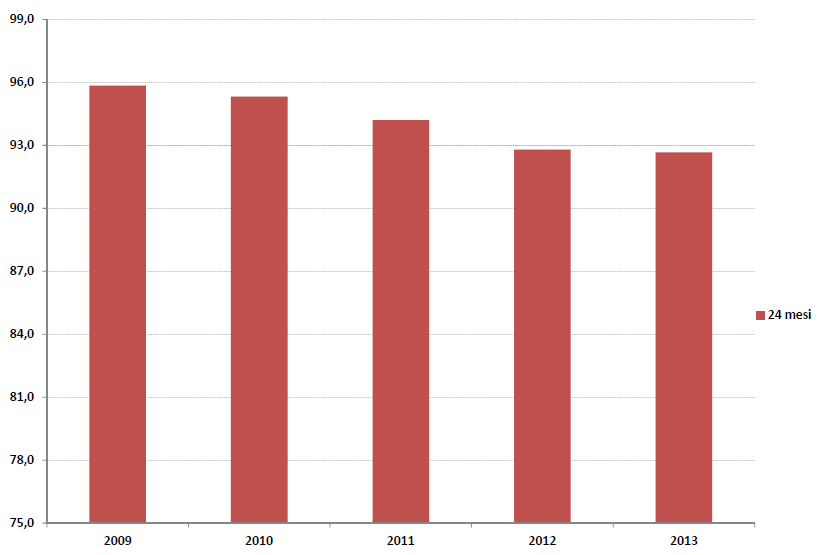 Graf. 5 Polio 1: copertura vaccinale a 180 gg dalla nascita; raffronto tra le coorti Provincia Autonoma di Trento, coorti di nascita 2009-2015 La coorte 2015 mostra valori stabili per polio 1