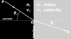 Principio di Fermat Il percorso fra due punti preso da un raggio di luce è quello che è attraversato nel minor tempo.