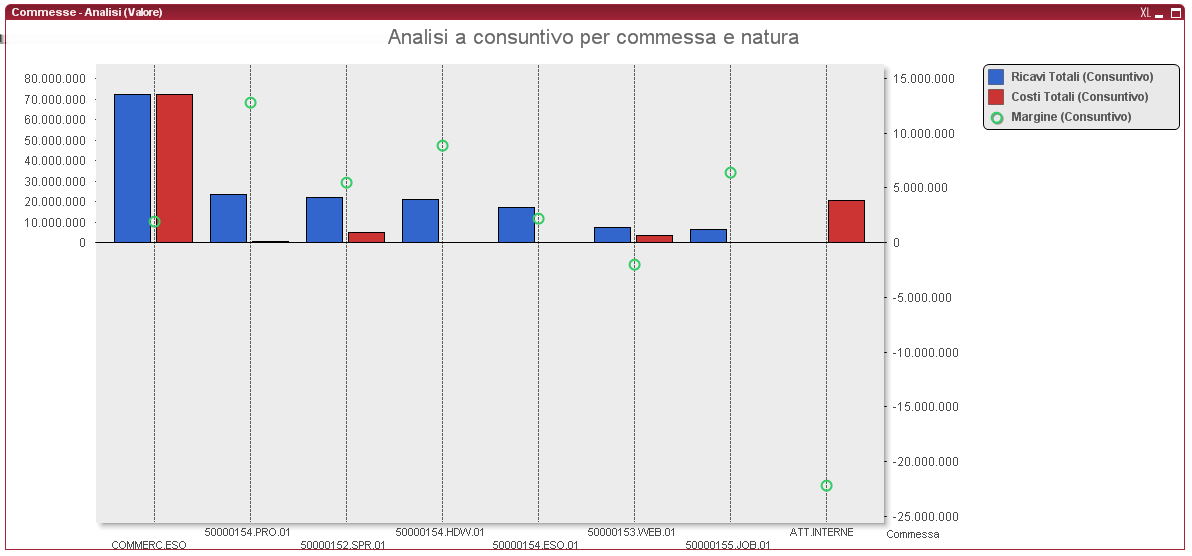 Oggetti di analisi: marginalità prodotti o commesse Analizzare i