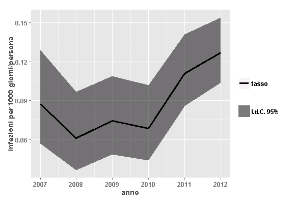 Figura 3. Tasso di infezioni: tendenza temporale.