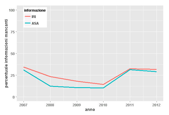 Figura 4. Proporzione di interventi con IRI non calcolabile: tendenza temporale. Proporzione di interventi, a partire dal 2007, per cui non è calcolabile l IRI e proporzione con ASA score non noto.