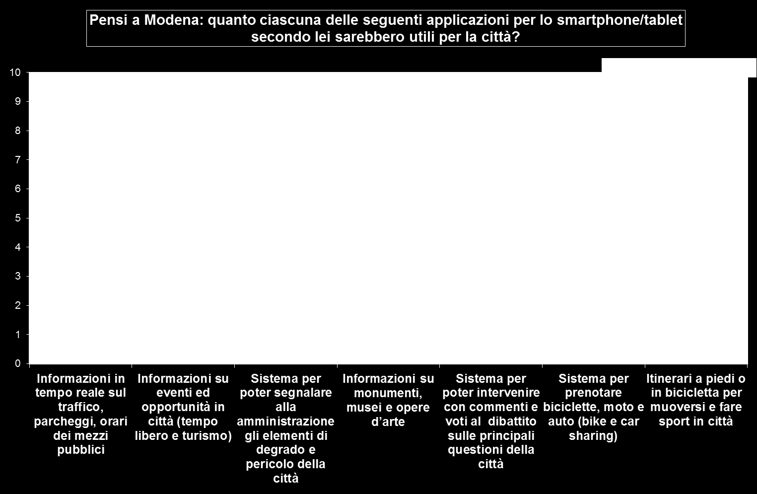 Anche per la diffusione dell utilizzo delle app è risultato opportuno proporre una serie di applicazioni relative alla città di Modena per cogliere una valutazione di utilità.