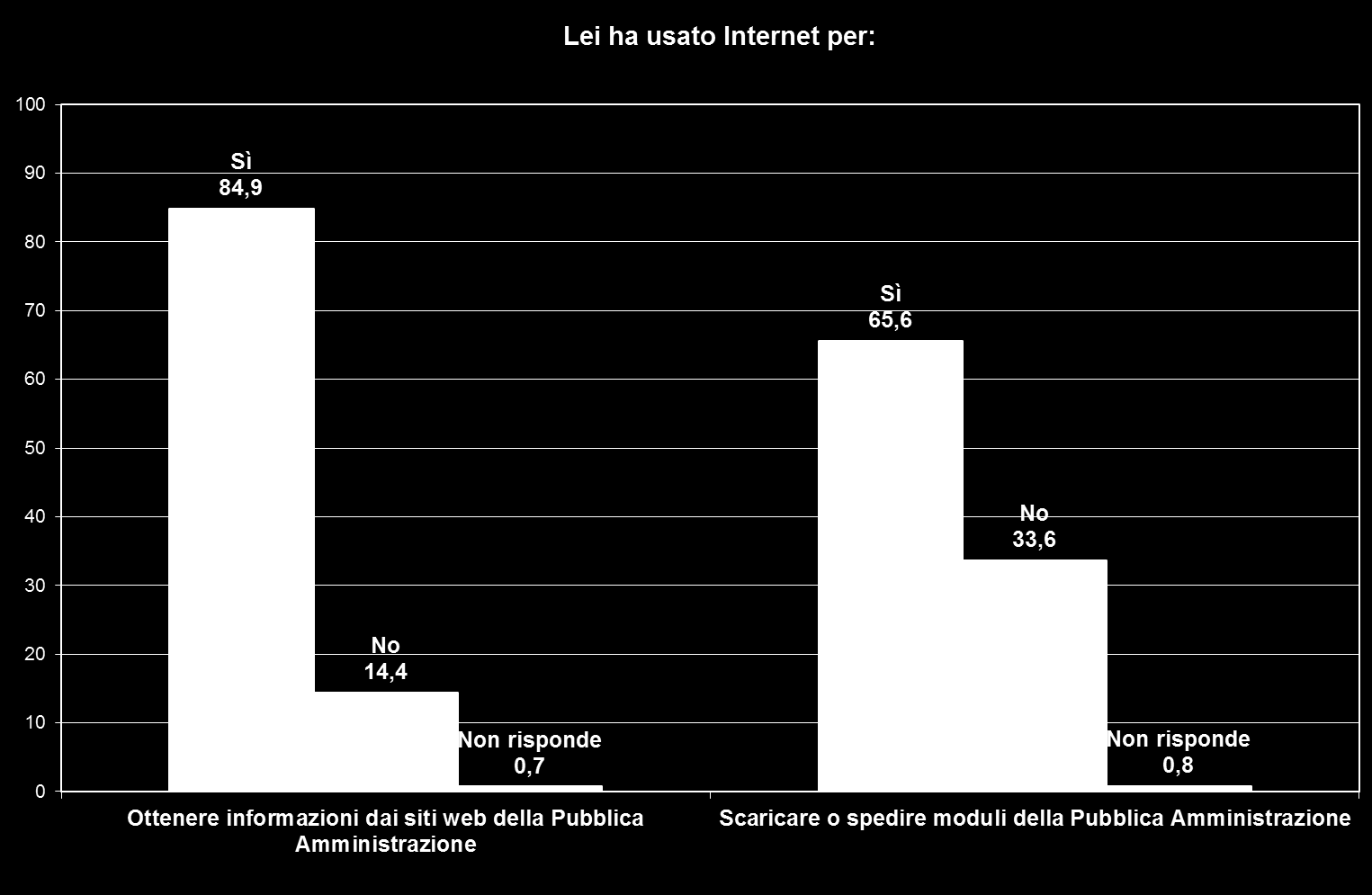 Una larghissima parte della popolazione di riferimento ha utilizzato internet per ottenere informazioni dalla Pubblica Amministrazione (84,9%).