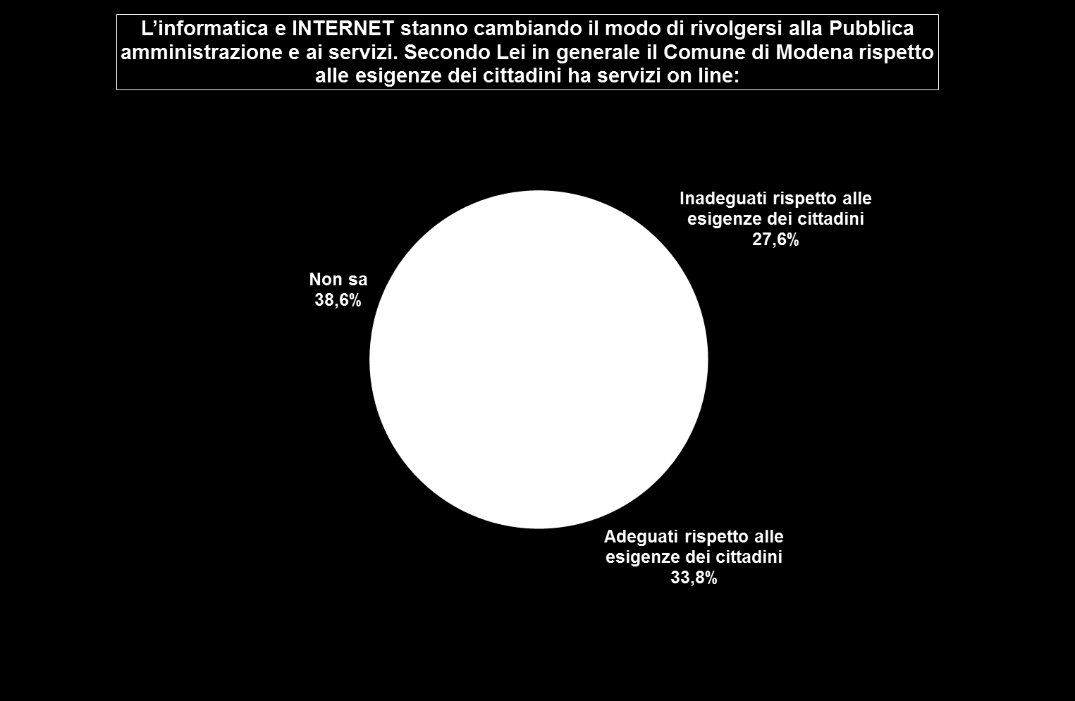 L adeguatezza dei servizi on line del Comune di Modena rispetto alle nuove modalità di rapporto cittadini/pubblica amministrazione non è ben conosciuta dagli intervistati, tanto che la maggioranza