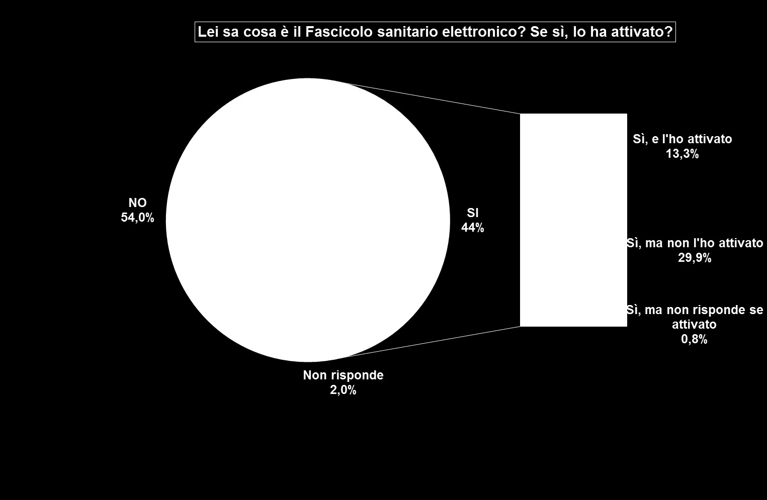 Dei maggiorenni italiani residenti a Modena che utilizzano Internet, il 44% sa cos è il fascicolo sanitario elettronico mentre non lo sa il 54%.