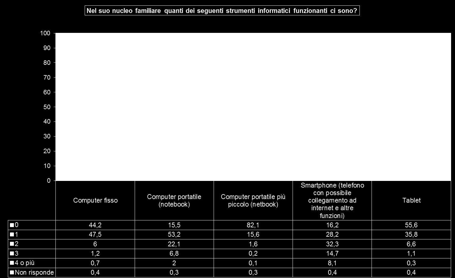 Nel 44,2% dei nuclei familiari non è presente il computer fisso, è presente uno o più di uno nel 55,4% dei nuclei.