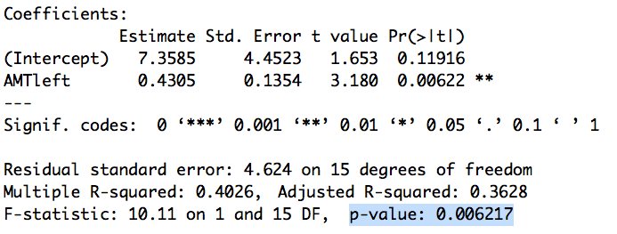 Correlazione Neurologia Retta di regressione: summary Retta di regressione: summary Il p-value della retta di regressione, p = 0.