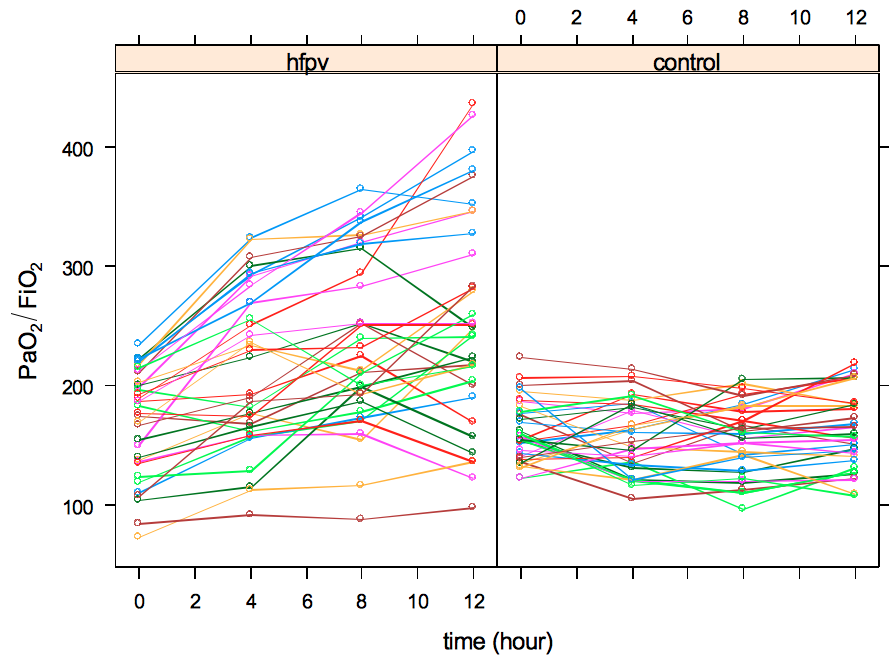 Differenze tra due gruppi Ventilazione meccanica in terapia intensiva Differenze tra due gruppi: grafico Differenze tra due gruppi: grafico Figure: HFPV versus CV in ALI/ARDS.