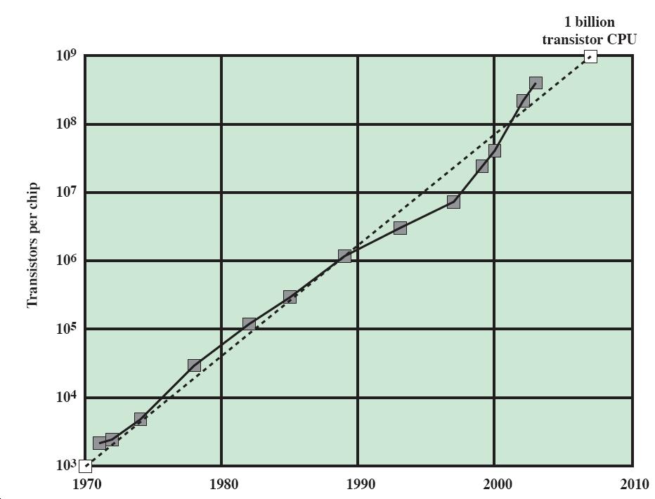 Generazioni di calcolatori Tubi a vuoto - 1946-1957 Transistor - 1958-1964 Integrazione su piccola scala dal 1965