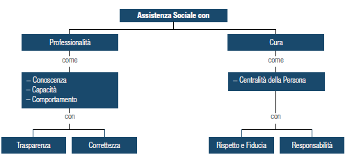 «Assistenza