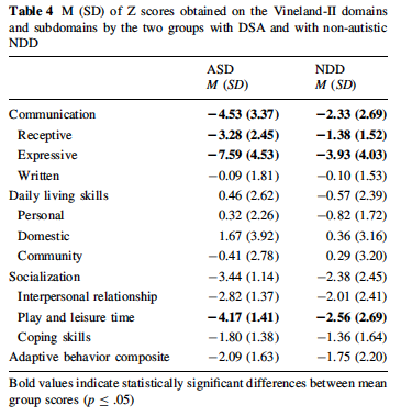 Identificazione degli item che discriminano ASD da altri NDD Soggetti con ASD ottengono punteggi significativamente più bassi nell area della Comunicazione (Ricezione ed Espressione) e in un