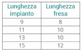 Preparare il sito implantare con la FRESA FINALE ø 3,8 (fascetta gialla) e lunghezza pari a quella dell impianto da