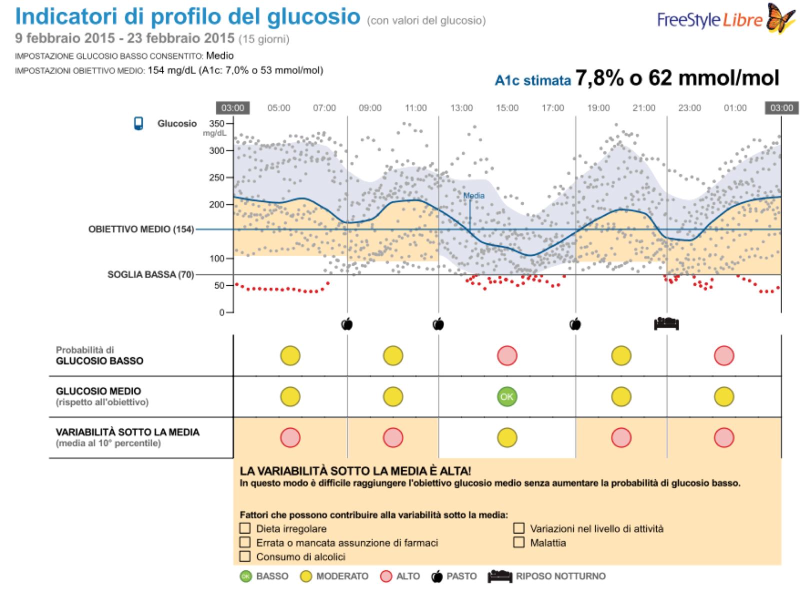 L analisi degli indicatori di profilo conferma la spiccata tendenza all ipoglicemia nel corso del pomeriggio e durante la tarda serata e prima parte della notte.