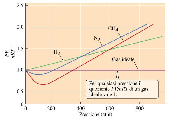 A basse pressioni il gas si dimostra più comprimibile rispetto a quanto previsto dalla legge di Boyle A alte pressioni il gas si