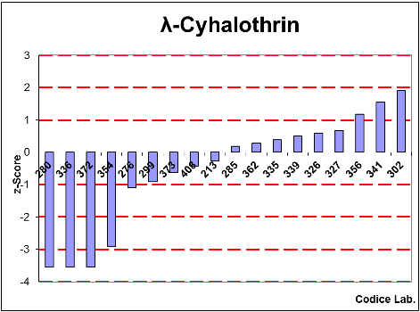 λ - CYHALOTHRIN Analizzata da 18 lab.