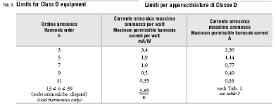 Classi di Suddivisione Classe A: Apparecchi trifase equilibrati e tutte le altre apparecchiature, escluse quelle definite in una delle classi seguenti Classe B: Utensili portatili Classe C: