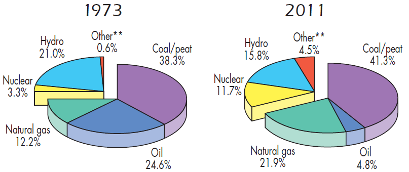 WORLD ELECTRICITY GENERATION BY FUEL Produzione Energia Elettrica per Fonte (TWh) 6.115 TWh 22.