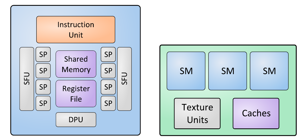 Analizzando in dettaglio l architettura di una GPU si nota che è costituita da unità chiamate Thread Processing Cluster (TPC), che contengono altre unità dette Streaming Multiprocessor (SM), le quali
