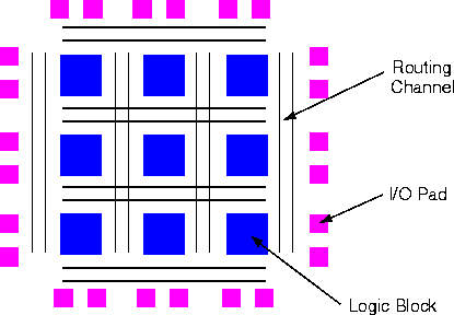 2.3 FPGA 2.3.1 Che cos è un FPGA Un Field Programmable Gate Array (FPGA) può essere definito come un circuito integrato le cui funzionalità sono programmabili via software.