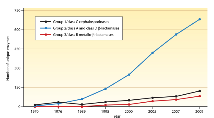 Increase in numbers of group 1, 2,