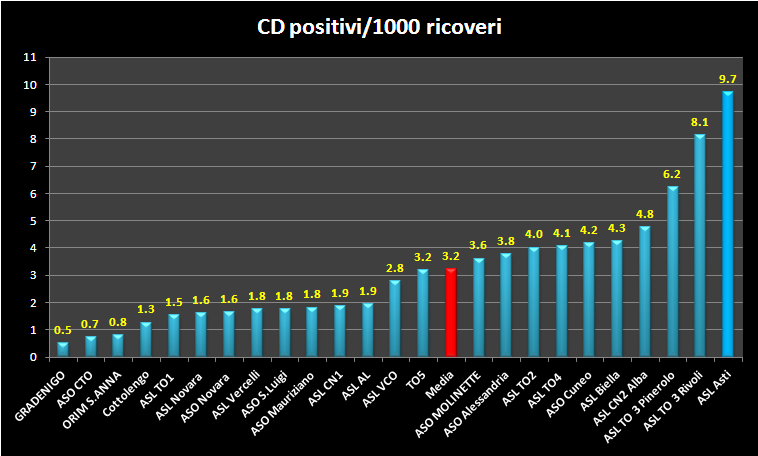 2013: Pazienti positivi per C.