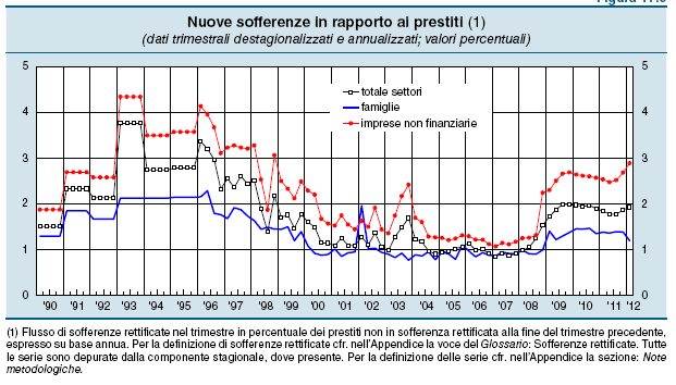 Credito bancario e sofferenze (segue)