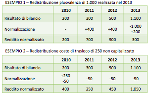 4. Eliminazione o eventuale redistribuzione