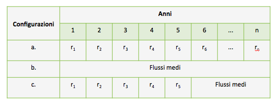 2.2. La previsione dei flussi futuri: La configurazione dei flussi di reddito attesi La successione dei redditi attesi da accogliere nelle formule di calcolo assume diverse