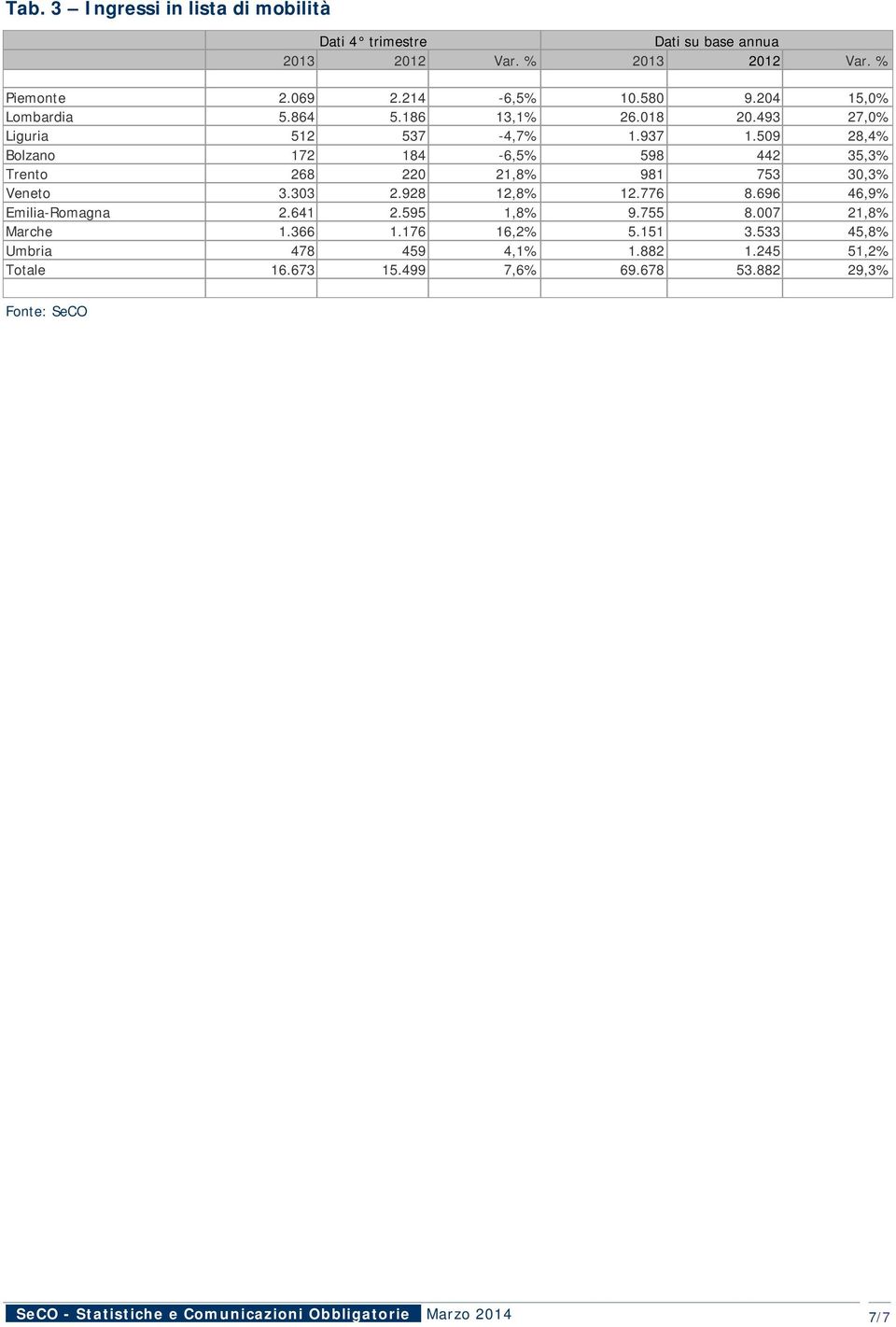 509 28,4% Bolzano 172 184-6,5% 598 442 35,3% Trento 268 220 21,8% 981 753 30,3% Veneto 3.303 2.928 12,8% 12.776 8.696 46,9% Emilia-Romagna 2.641 2.