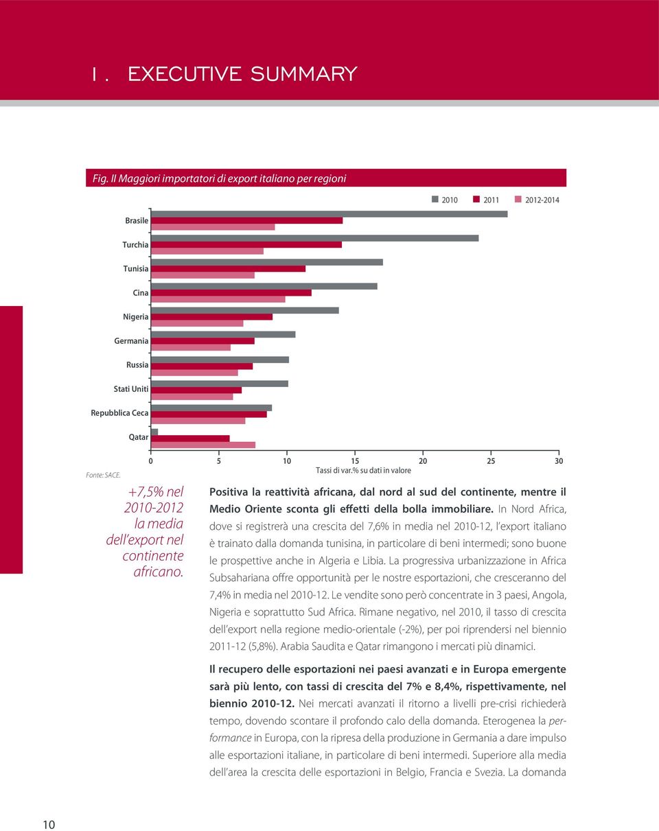 % su dati in valore Positiva la reattività africana, dal nord al sud del continente, mentre il Medio Oriente sconta gli effetti della bolla immobiliare.