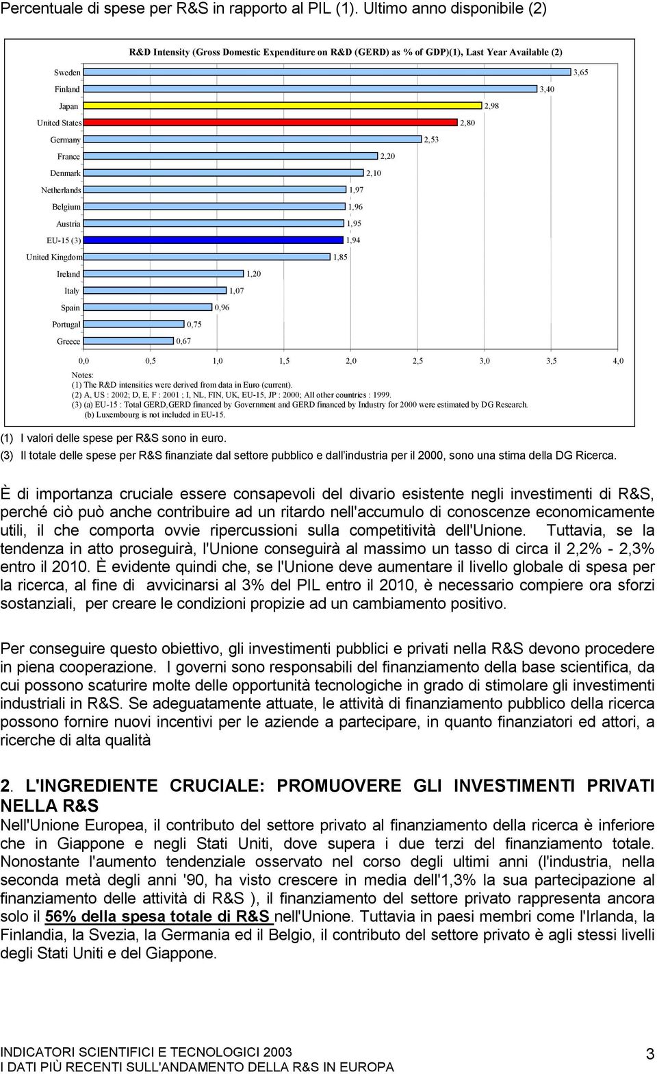 Belgium Austria EU-15 (3) United Kingdom Ireland Italy Spain Portugal Greece 0,67 0,75 0,96 1,07 1,20 2,20 2,10 1,97 1,96 1,95 1,94 1,85 2,53 2,80 2,98 3,40 3,65 0,0 0,5 1,0 1,5 2,0 2,5 3,0 3,5 4,0