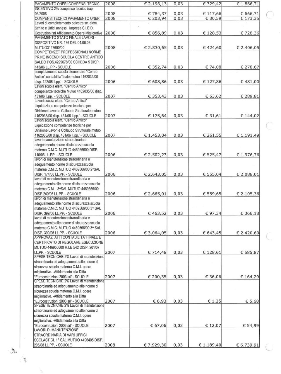 Schit e Uffici annessi. Impresa S.I.E.D. Cstruini srl Affidament Opere Miglirative 2008 856,89 0,03 128,53 728,36 PAGAMENTO STATO FINALE LAVORI- DISPOSITIVO NR. 176 DEL 04.06.