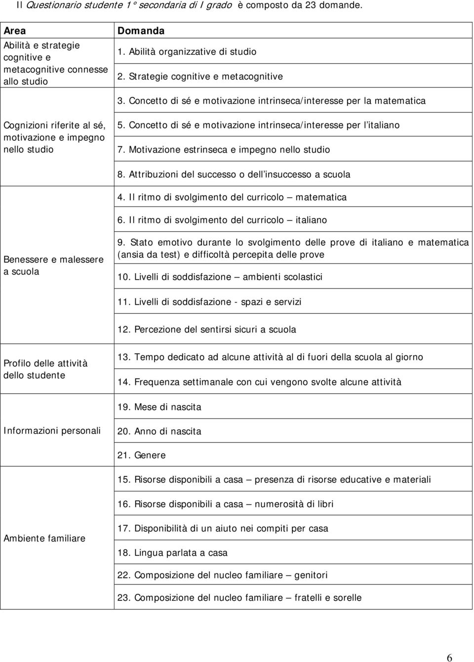 Concetto di sé e motivazione intrinseca/interesse per l italiano 7. Motivazione estrinseca e impegno nello studio 8. Attribuzioni del successo o dell insuccesso a scuola 4.