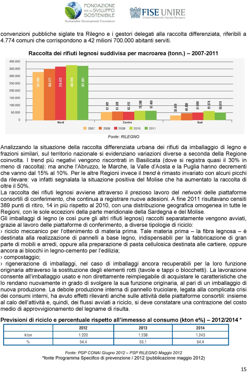 ) 2007-2011 Fonte: RILEGNO Analizzando la situazione della raccolta differenziata urbana dei rifiuti da imballaggio di legno e frazioni similari, sul territorio nazionale si evidenziano variazioni