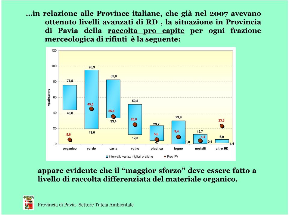 19,6 35,4 33,4 25,0 12,3 23,7 5,8 29,9 9,4 12,7 4,4 23,3 6,0 4,4 0,0 0,4 1,4 organico verde carta vetro plastica legno metalli altre RD