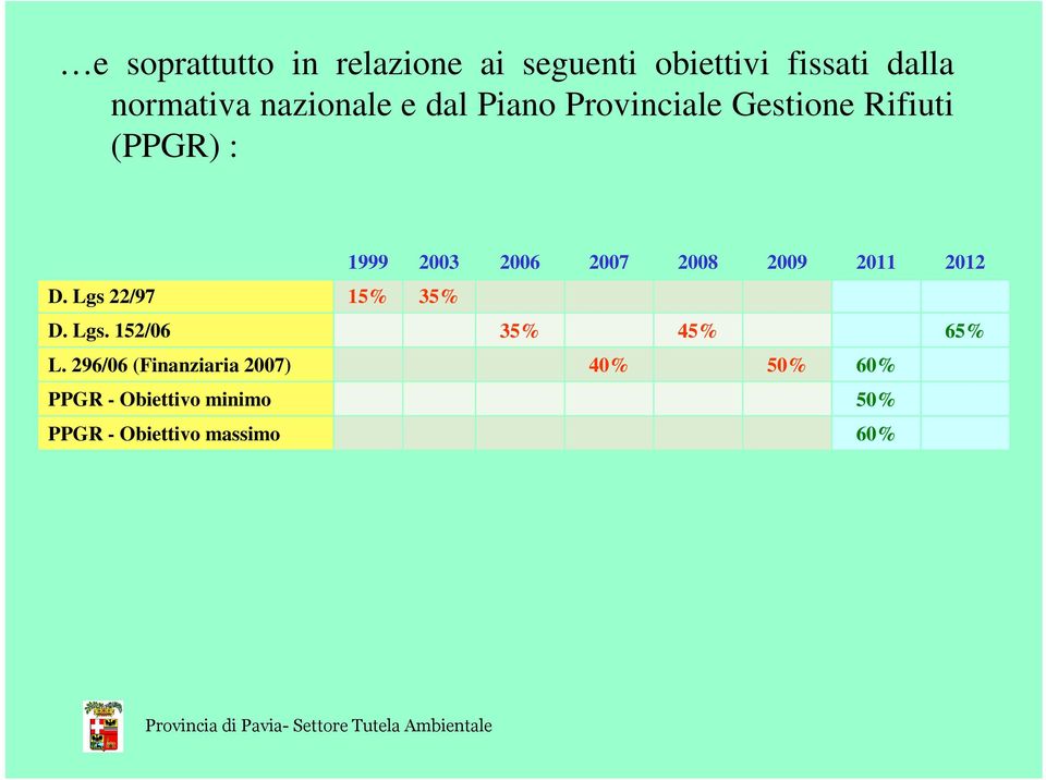 2008 2009 2011 2012 D. Lgs 22/97 15% 35% D. Lgs. 152/06 35% 45% 65% L.