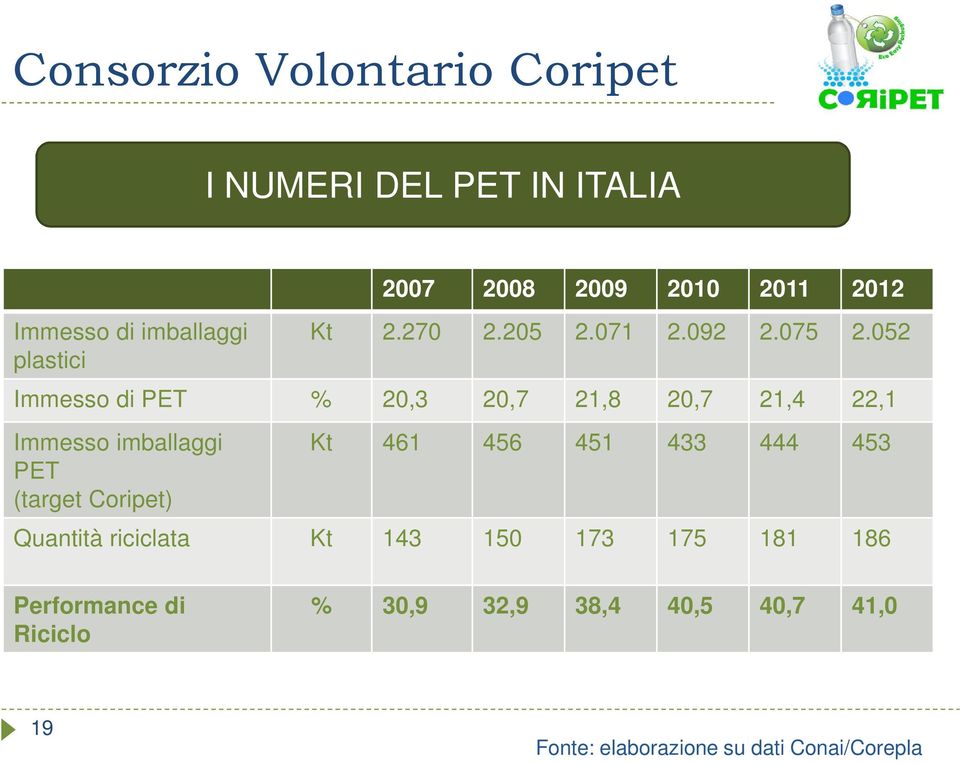 052 Immesso di PET % 20,3 20,7 21,8 20,7 21,4 22,1 Immesso imballaggi PET (target Coripet) Kt 461 456