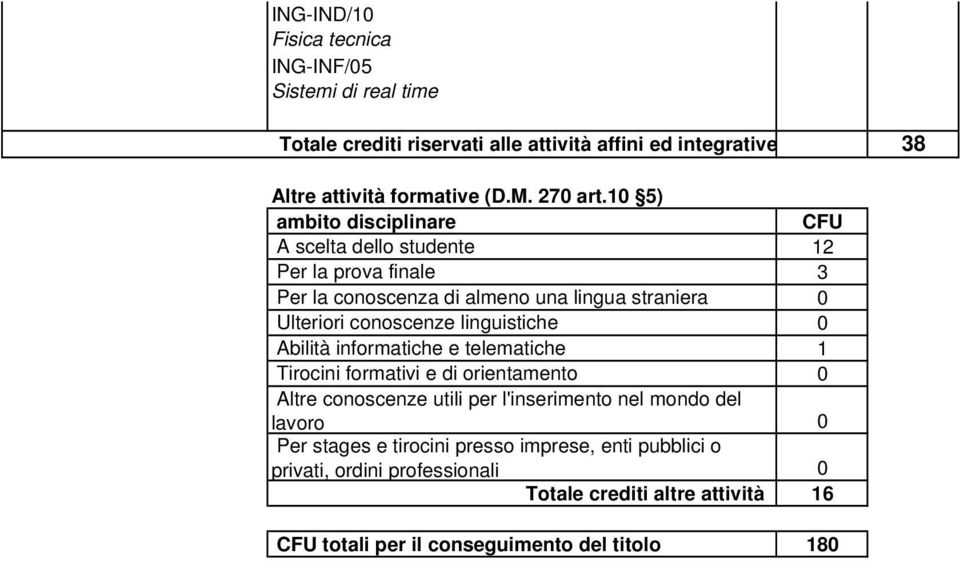 10 5) ambito disciplinare CFU A scelta dello studente 12 Per la prova finale 3 Per la conoscenza di almeno una lingua straniera 0 Ulteriori conoscenze