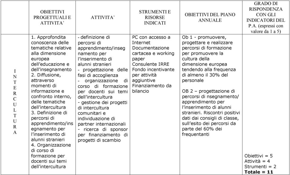 Organizzazione di corso di formazione per docenti sui temi dell intercultura ATTIVITA - definizione di percorsi di apprendimento/inseg namento per l inserimento di alunni stranieri - progettazione