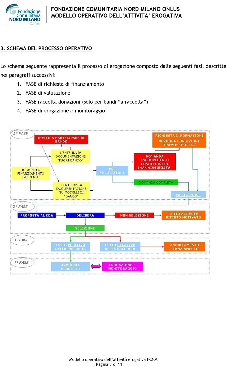 FASE di richiesta di finanziamento 2. FASE di valutazione 3.