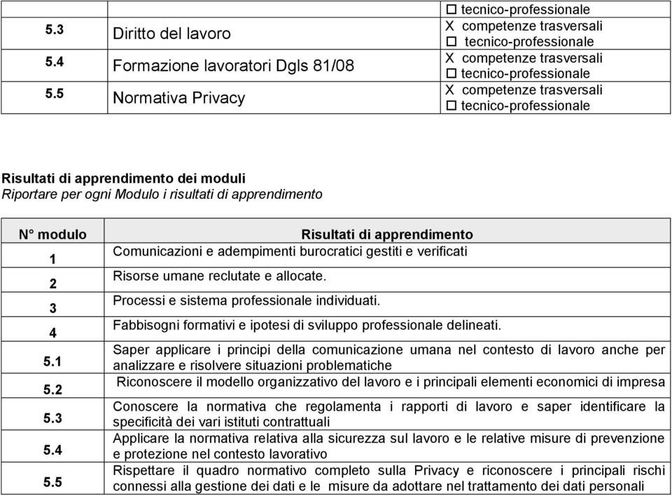 verificati Risorse umane reclutate e allocate. Processi e sistema professionale individuati. Fabbisogni formativi e ipotesi di sviluppo professionale delineati.