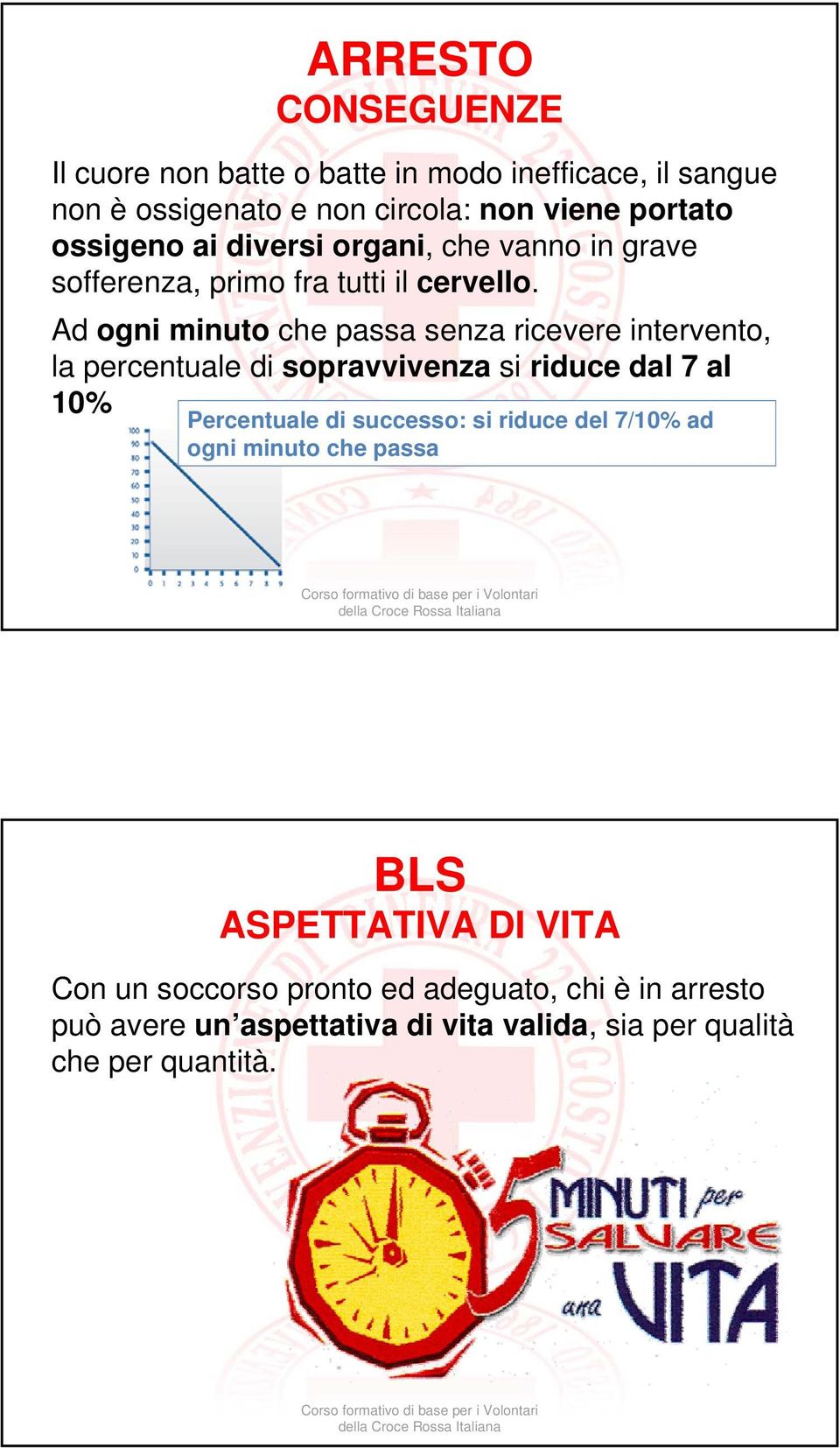 Ad ogni minuto che passa senza ricevere intervento, la percentuale di sopravvivenza si riduce dal 7 al 10% Percentuale di successo: si