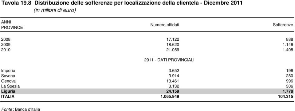 (in milioni di euro) Numero affidati Sofferenze 2008 17.122 888 2009 18.620 1.